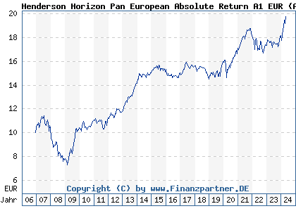Chart: Henderson Horizon Pan European Absolute Return A1 EUR) | LU0264597450